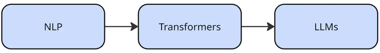 The relationship between NLP, LLMs, and Transformers can be understood as a hierarchy and technological progression
