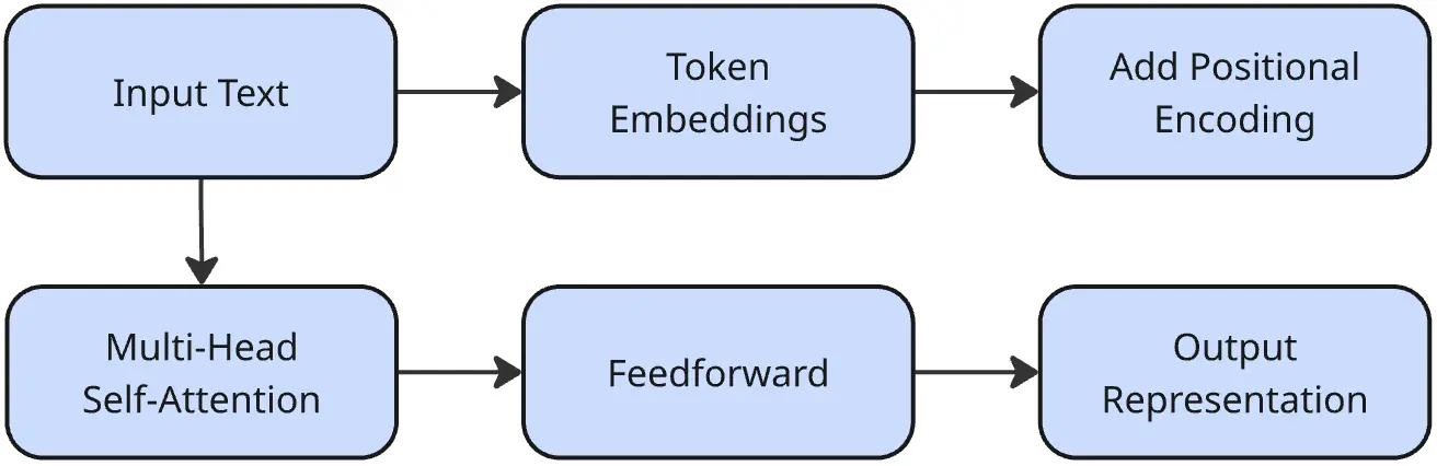 Simplied Transformers flow